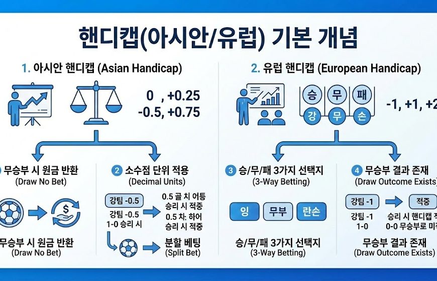 스포츠 토토 핸디캡 비교: 아시안 핸디캡(원금 반환, 소수점 단위) vs 유럽 핸디캡(승무패 3가지 선택지, 핸디무 존재) 개념 정리 인포그래픽