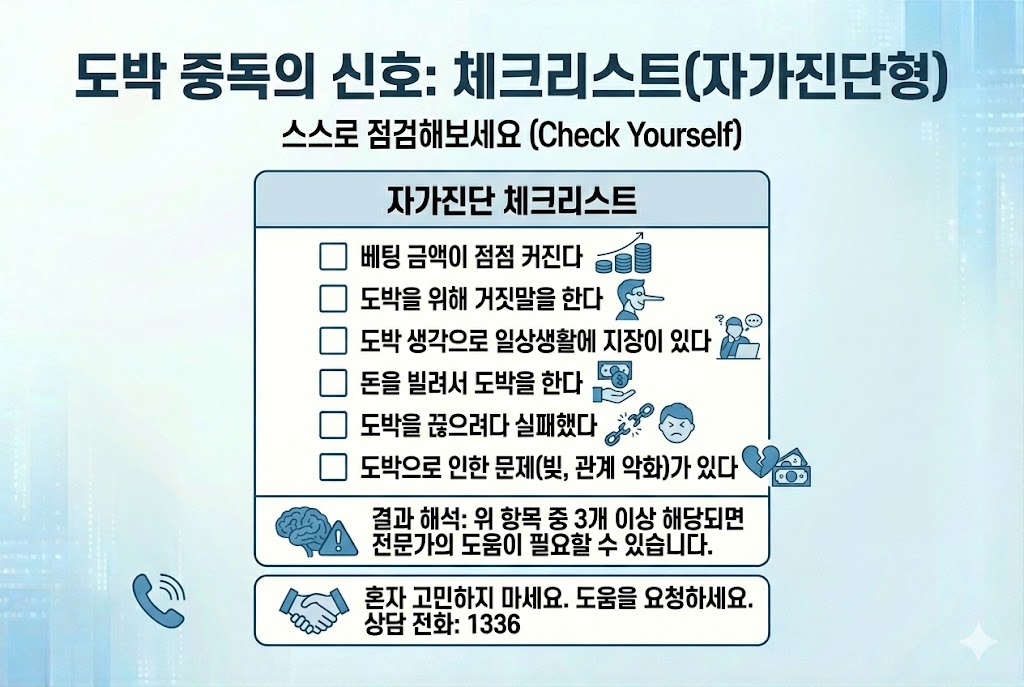 도박 중독 위험 신호 자가진단 체크리스트 인포그래픽: 베팅 금액 증가, 거짓말, 일상생활 지장, 빚 문제 등 6가지 주요 증상 및 한국도박문제예방치유원 상담 전화(1336) 안내 포함