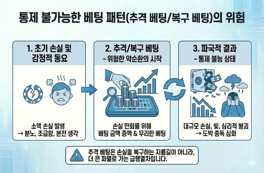 추격·복구 베팅의 위험을 설명하는 인포그래픽, 초기 손실→베팅 증액→파국적 결과 흐름
