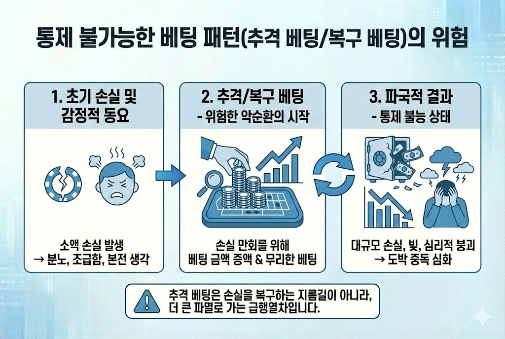 통제 불가능한 베팅 패턴(추격 베팅/복구 베팅)의 위험