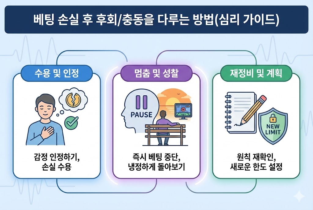 베팅 손실 후 후회/충동을 다루는 방법(심리 가이드)