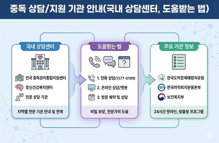“중독 상담·지원 기관 안내 인포그래픽: 국내 상담센터(중독관리통합지원센터·정신건강복지센터), 도움받는 법(전화 1577-0199·온라인 상담/챗봇·방문 예약), 주요 기관(한국도박문제예방치유원·한국마약퇴치운동본부·보건복지부)”