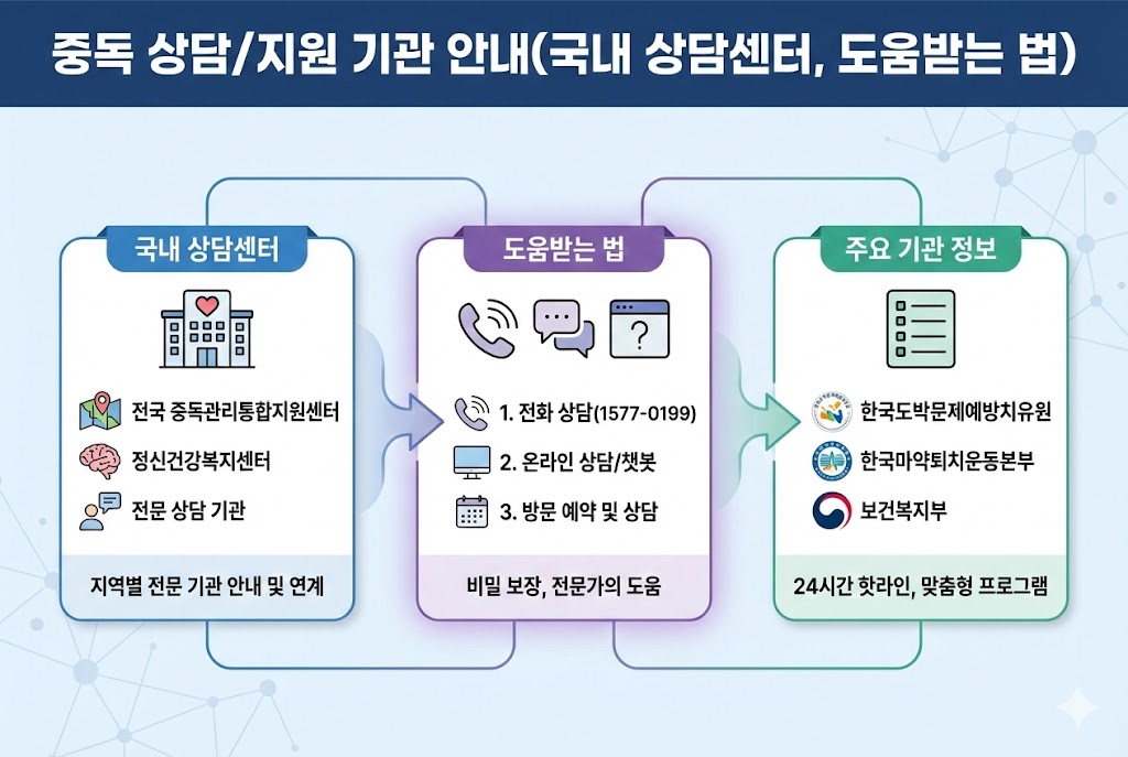 중독 상담/지원 기관 안내(국내 상담센터, 도움받는 법)