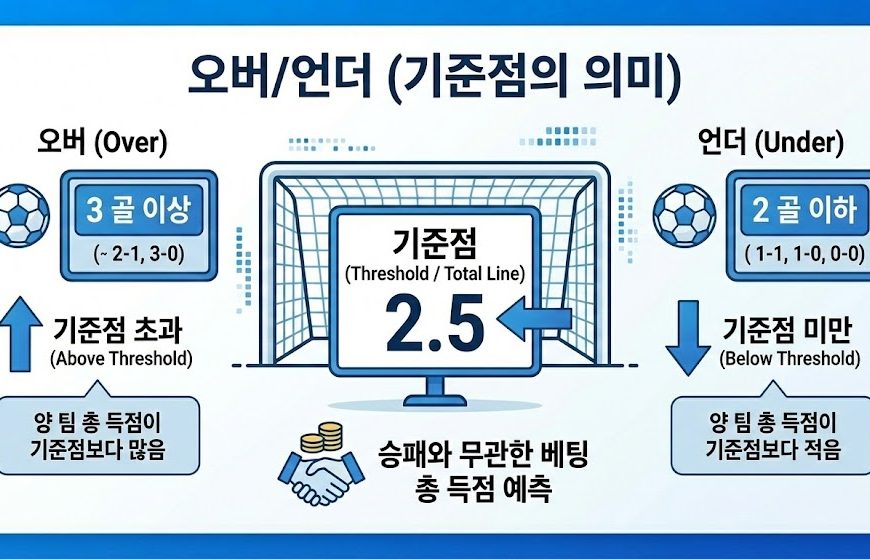 스포츠토토 오버/언더(언오버) 베팅의 핵심 '기준점' 의미 설명 인포그래픽: 예시된 기준점 2.5골을 중심으로 양 팀 총 득점이 3골 이상일 경우 '오버', 2골 이하일 경우 '언더'가 되는 원리를 시각화.