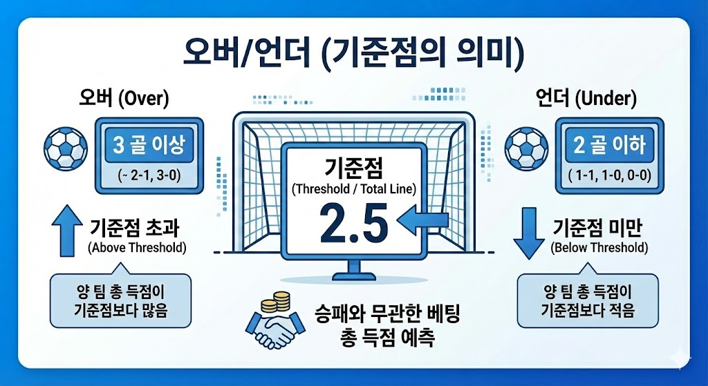 스포츠토토 오버/언더(언오버) 베팅의 핵심 '기준점' 의미 설명 인포그래픽: 예시된 기준점 2.5골을 중심으로 양 팀 총 득점이 3골 이상일 경우 '오버', 2골 이하일 경우 '언더'가 되는 원리를 시각화.
