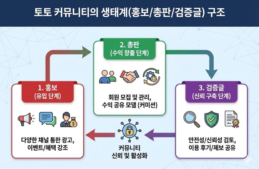 토토 커뮤니티 생태계 구조 인포그래픽: 홍보(유입), 총판(수익 창출), 검증글(신뢰 구축) 3단계 순환 및 커뮤니티 활성화 과정.