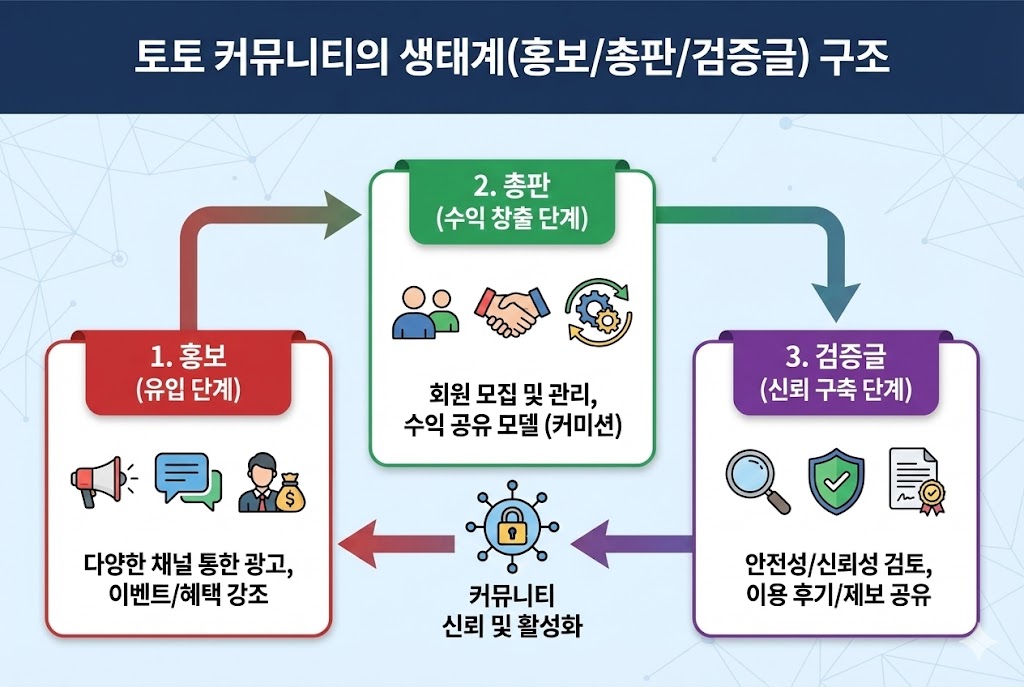 토토 커뮤니티 생태계 구조 인포그래픽: 홍보(유입), 총판(수익 창출), 검증글(신뢰 구축) 3단계 순환 및 커뮤니티 활성화 과정.