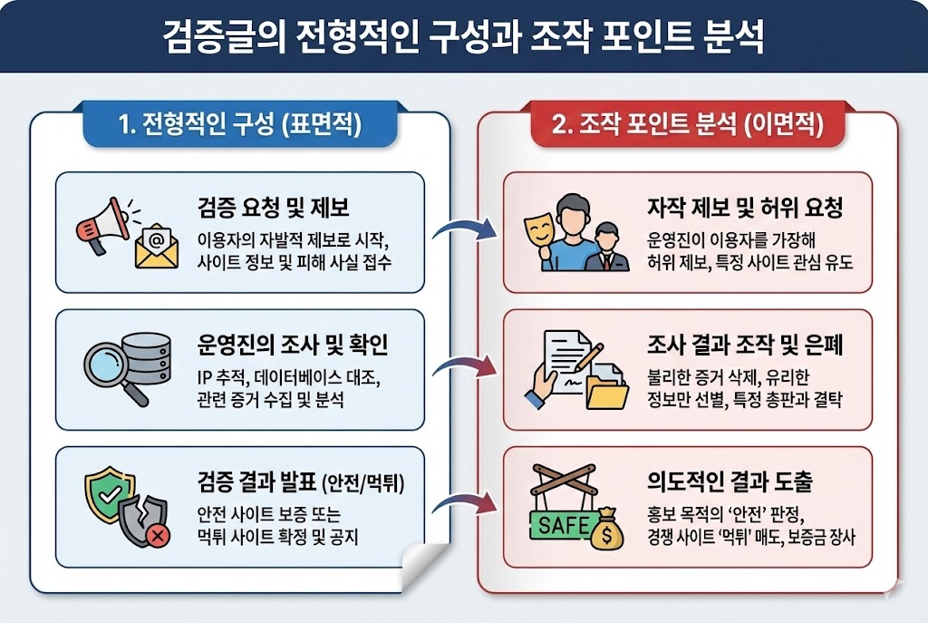 구글 SEO(검색 엔진 최적화) 권장 사항에 맞춰 작성된 이미지 메타데이터입니다. [SEO 최적화] 검증글의 구성과 조작 포인트 분석 인포그래픽 1. 대체 텍스트 (Alt Text) - 핵심 키워드 요약 & 간결성 검증글의 전형적인 구성과 이면의 조작 포인트 분석 인포그래픽: 표면적인 검증 절차(요청, 조사, 발표)와 운영진의 조직적인 조작 행위(자작 제보, 은폐, 의도적 결과 도출) 비교.
