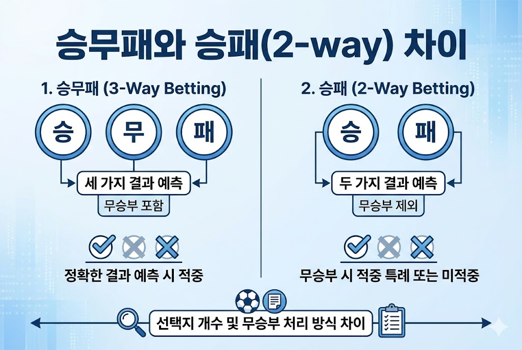 스포츠토토 승무패(3-Way)와 승패(2-Way) 베팅 방식의 핵심 차이점(선택지 개수, 무승부 처리) 비교 분석 인포그래픽
