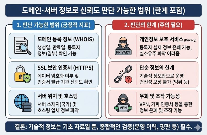 도메인·서버 정보로 사이트 신뢰도 판단하는 범위와 한계 인포그래픽: WHOIS, SSL 등 기술적 긍정지표와 정보 은폐, 조작 가능성 등 판단의 한계점 비교 분석