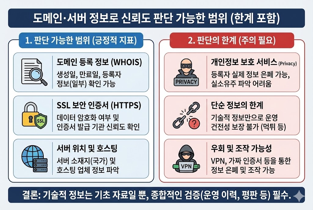 도메인 먹튀 검증: 생성일 조회로 사기꾼 가려내는 법