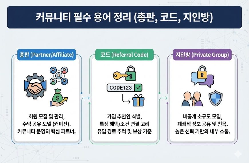 커뮤니티 필수 용어 정리 인포그래픽: 총판(수익 공유 파트너), 코드(추천인 식별 및 혜택), 지인방(비공개 정보 공유 모임)의 개념과 역할 설명