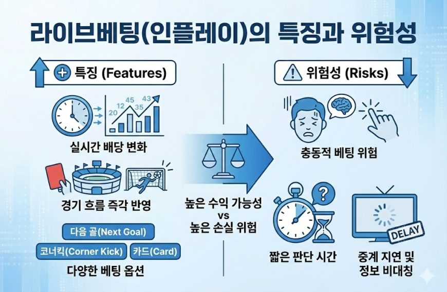 스포츠 라이브베팅(인플레이)의 주요 특징(실시간 배당, 경기 흐름 반영)과 위험성(충동적 베팅, 중계 지연)을 비교 분석한 인포그래픽 이미지