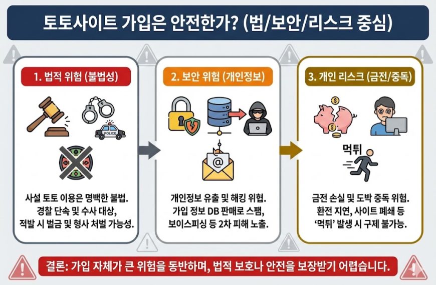 토토사이트 가입은 안전한가? (법/보안/리스크 중심) 인포그래픽: 불법성으로 인한 법적 처벌 위험, 개인정보 유출 및 해킹 위협(보안), 금전 손실과 먹튀, 도박 중독 가능성(개인 리스크) 3단계 경고