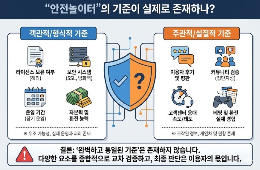 안전놀이터 판단 기준의 허와 실 분석 인포그래픽: 객관적(라이선스 등) vs 주관적(후기 등) 기준 비교 및 교차 검증의 필요성.