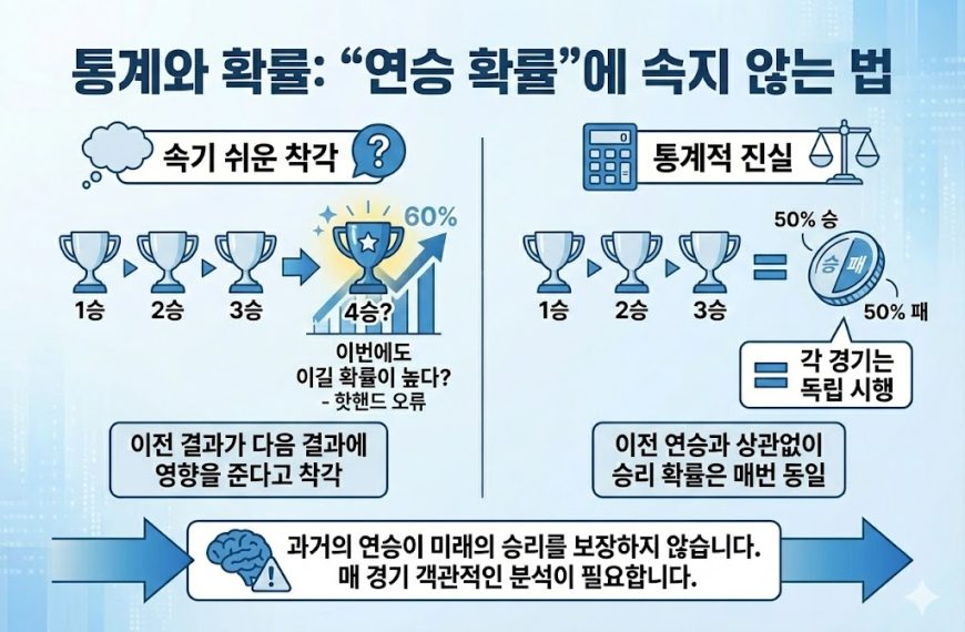 스포츠 베팅 통계와 확률: '연승 확률'에 대한 착각(핫핸드 오류)과 진실(독립 시행)을 비교 분석하여 베팅의 함정을 경고하는 인포그래픽