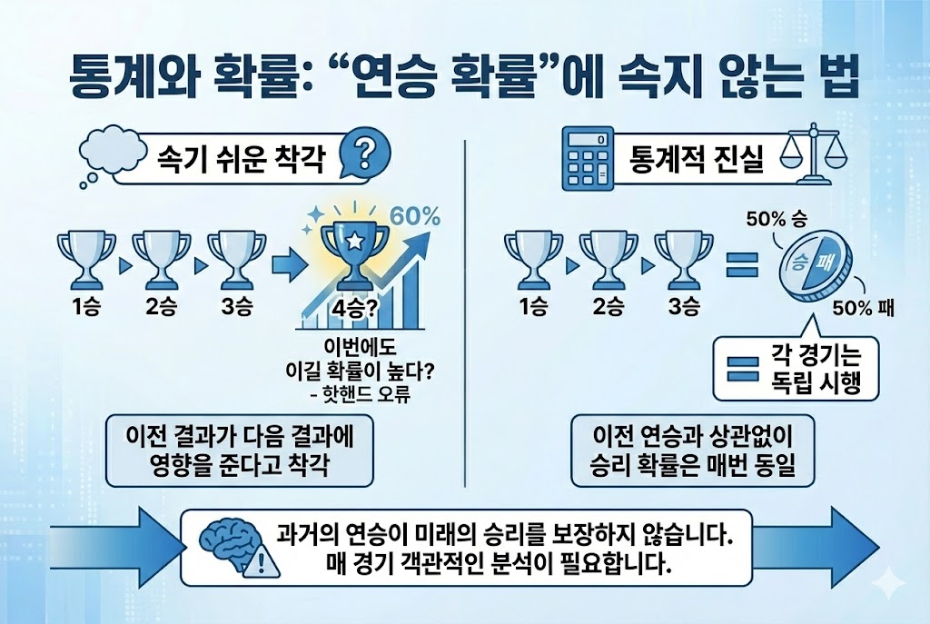 스포츠 베팅 통계와 확률: '연승 확률'에 대한 착각(핫핸드 오류)과 진실(독립 시행)을 비교 분석하여 베팅의 함정을 경고하는 인포그래픽