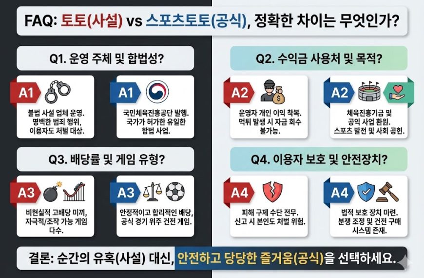 토토(사설) vs 스포츠토토(공식) 차이점 비교 FAQ 인포그래픽: 운영 주체 및 합법성, 수익금 사용처, 배당률 및 게임 유형, 이용자 보호 및 안전장치 4가지 항목에 대한 상세 비교와 결론