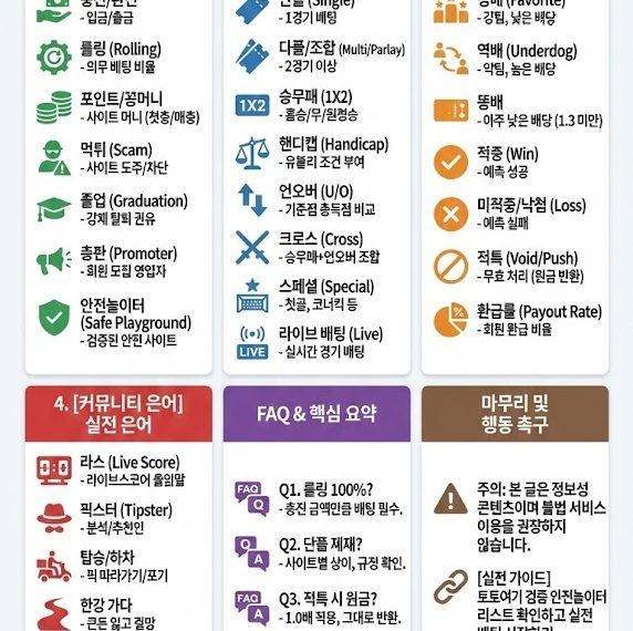 스포츠 베팅 초보자용 핵심 용어 30가지 정리 인포그래픽: 사이트 이용(롤링, 먹튀), 베팅 방식(단폴, 핸디캡, 언오버), 경기 결과(정배/역배, 적중), 실전 은어(라스, 픽스터) 및 FAQ 가이드.