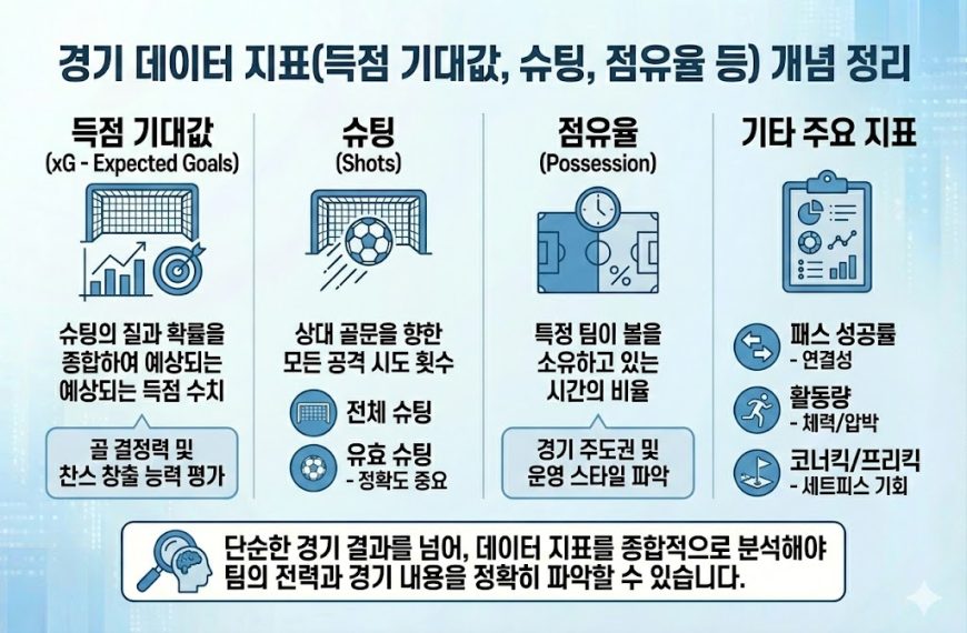 축구 경기 데이터 분석 핵심 지표: 득점 기대값(xG), 슈팅(유효 슈팅), 점유율 개념 및 기타 주요 지표(패스 성공률, 활동량) 정리 인포그래픽 이미지