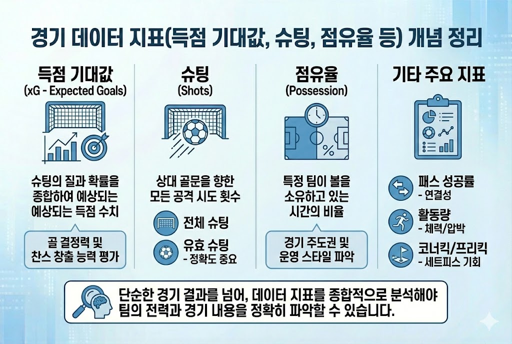 축구 경기 데이터 분석 핵심 지표: 득점 기대값(xG), 슈팅(유효 슈팅), 점유율 개념 및 기타 주요 지표(패스 성공률, 활동량) 정리 인포그래픽 이미지