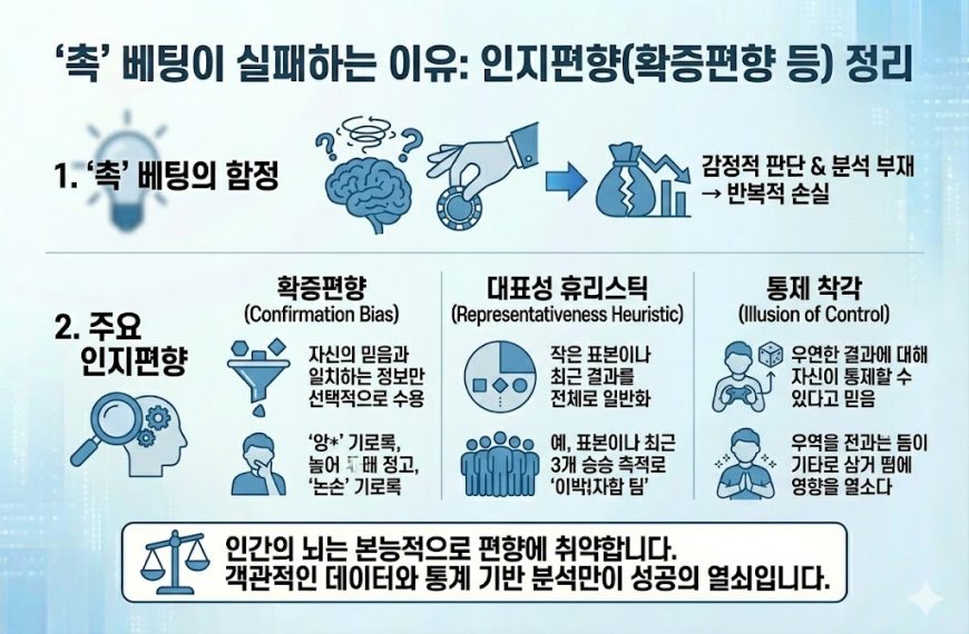 감에 의존하는 '촉' 베팅의 실패 원인 인지편향 정리 인포그래픽: 확증편향, 대표성 휴리스틱, 통제 착각의 정의와 예시를 통해 감정적 베팅의 위험성을 경고하고 데이터 분석의 중요성을 강조함.